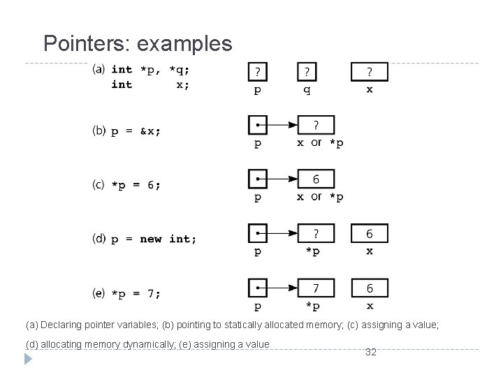 Pointers: examples (a) Declaring pointer variables; (b) pointing to statically allocated memory; (c) assigning