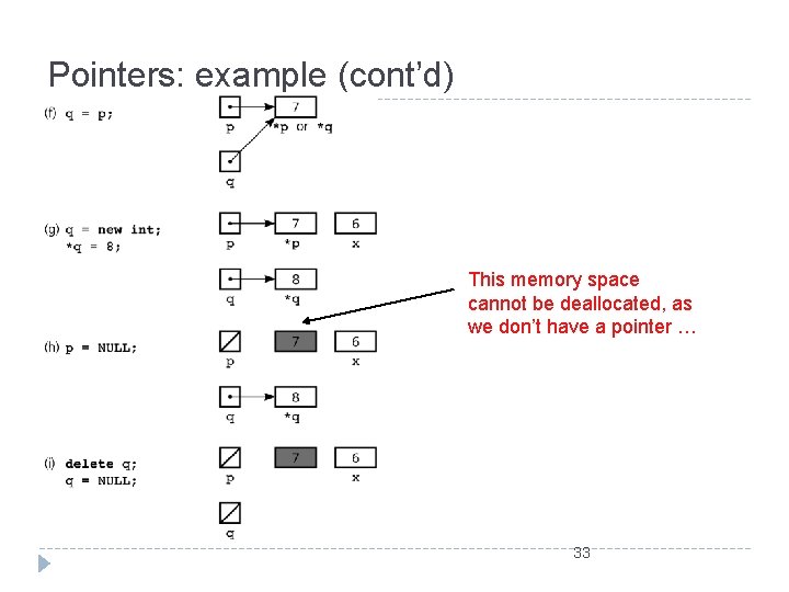 Pointers: example (cont’d) This memory space cannot be deallocated, as we don’t have a
