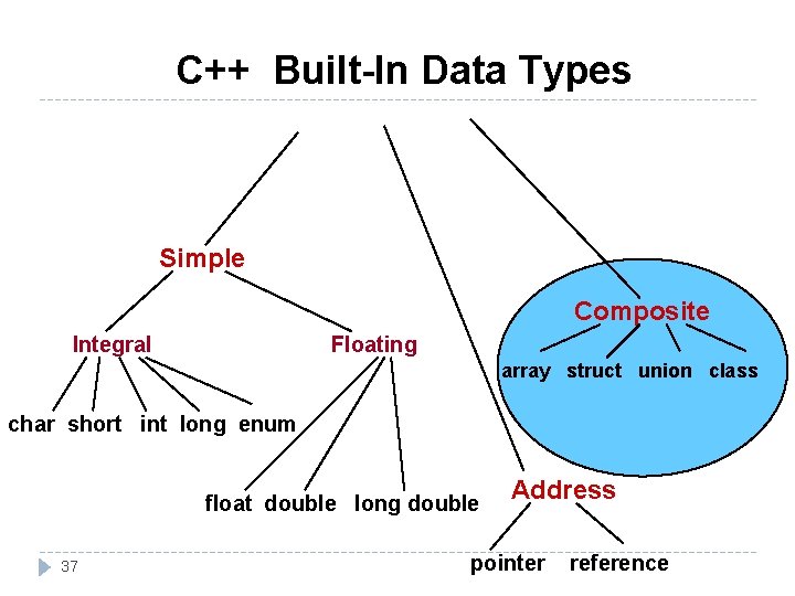 C++ Built-In Data Types Simple Composite Integral Floating array struct union class char short