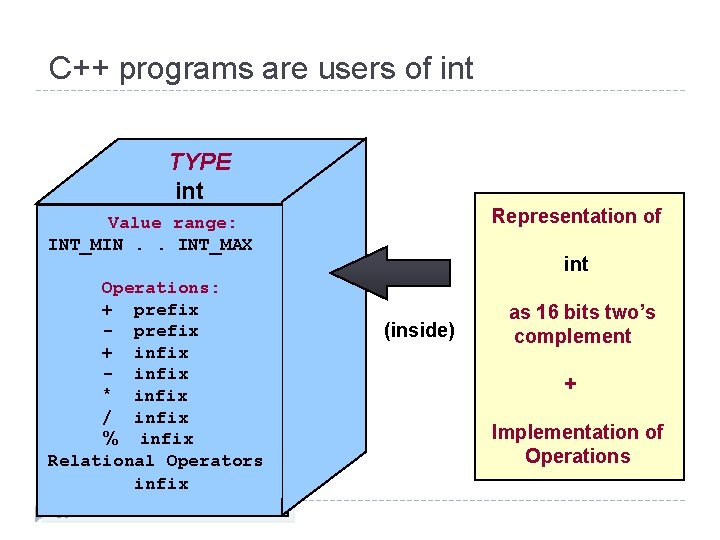 C++ programs are users of int TYPE int Representation of Value range: INT_MIN. .