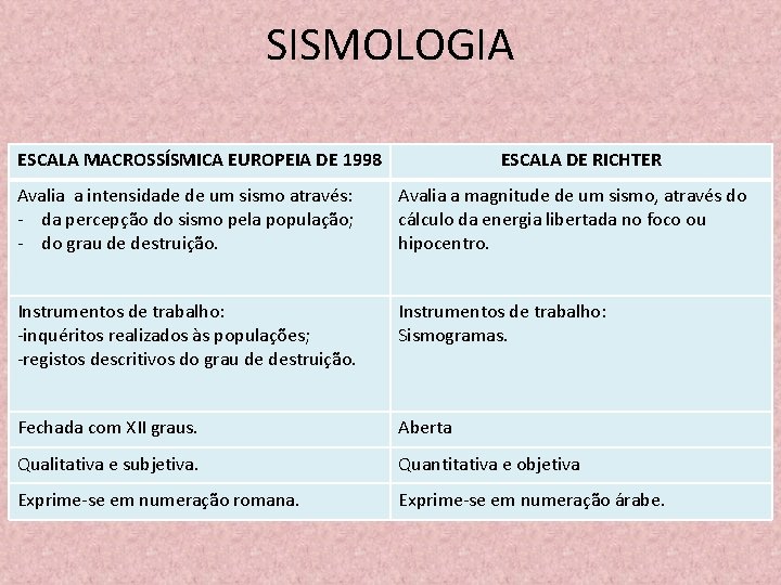 SISMOLOGIA ESCALA MACROSSÍSMICA EUROPEIA DE 1998 ESCALA DE RICHTER Avalia a intensidade de um SISMOLOGIA ESCALA MACROSSÍSMICA EUROPEIA DE 1998 ESCALA DE RICHTER Avalia a intensidade de um
