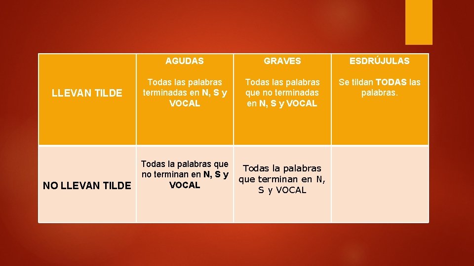 LLEVAN TILDE NO LLEVAN TILDE AGUDAS GRAVES ESDRÚJULAS Todas las palabras terminadas en N, LLEVAN TILDE NO LLEVAN TILDE AGUDAS GRAVES ESDRÚJULAS Todas las palabras terminadas en N,