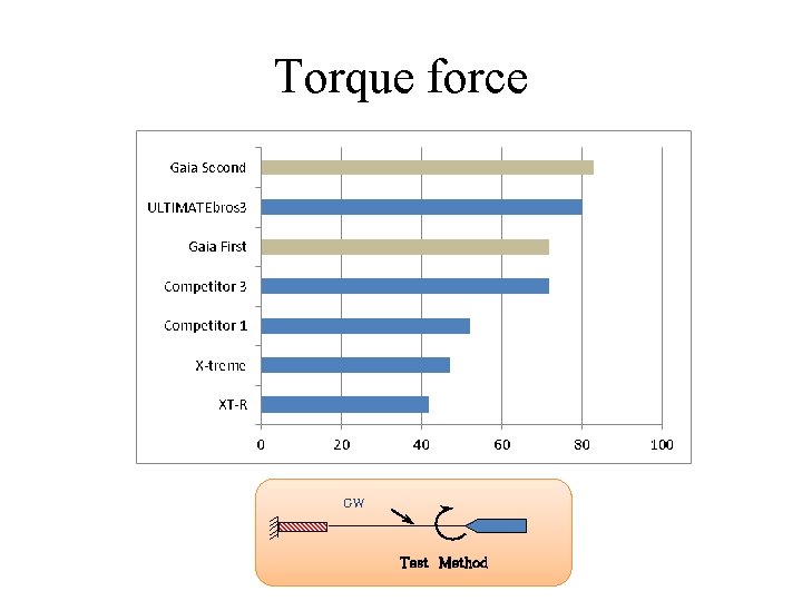 Torque force GW Test　Method 