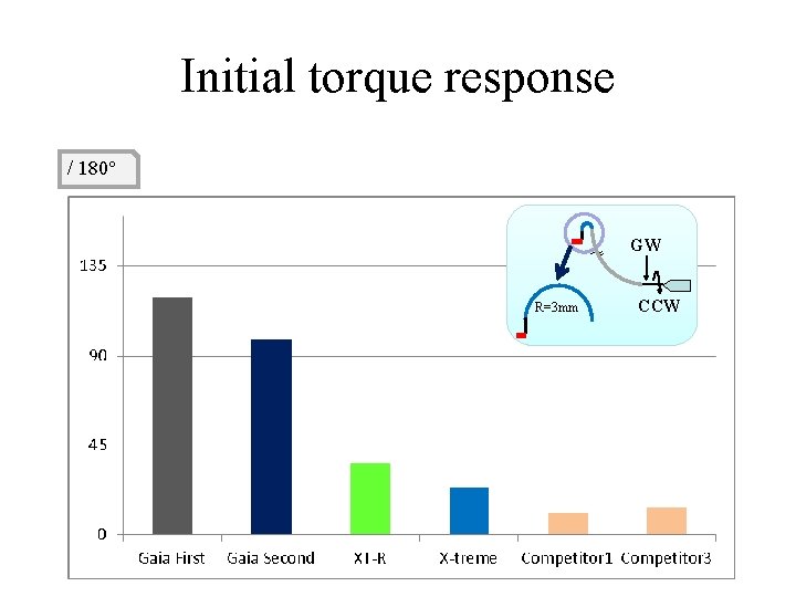 Initial torque response / 180° GW R=3 mm CCW 