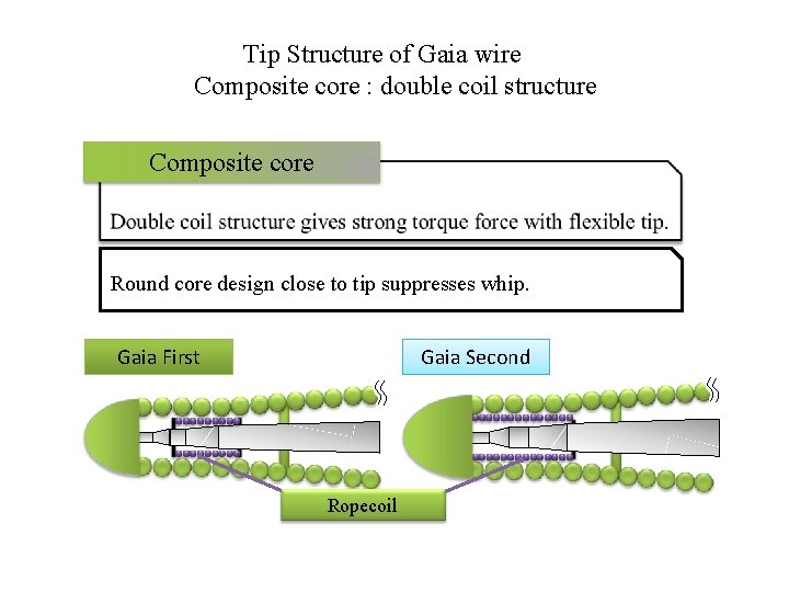 Tip Structure of Gaia wire　 Composite core : double coil structure Composite core Round