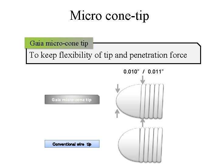 Micro cone-tip Gaia micro-cone tip To keep flexibility of tip and penetration force 0.