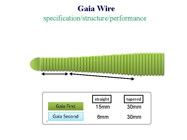 Gaia Wire specification/structure/performance 4 straight tapered Gaia First 15 mm 30 mm Gaia Second