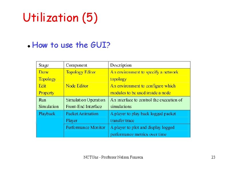 Utilization (5) How to use the GUI? NCTUns - Professor Nelson Fonseca 23 Utilization (5) How to use the GUI? NCTUns - Professor Nelson Fonseca 23