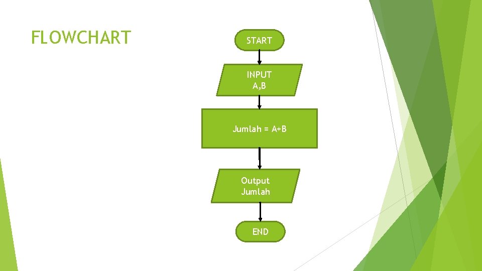 FLOWCHART START INPUT A, B Jumlah = A+B Output Jumlah END 