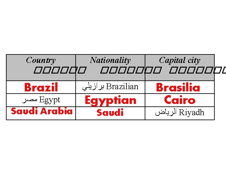 Country Nationality ������ Brazil ﻣﺼﺮ Egypt Saudi Arabia Capital city ������� ﺑﺮﺍﺯﻳﻠﻲ Brazilian Egyptian