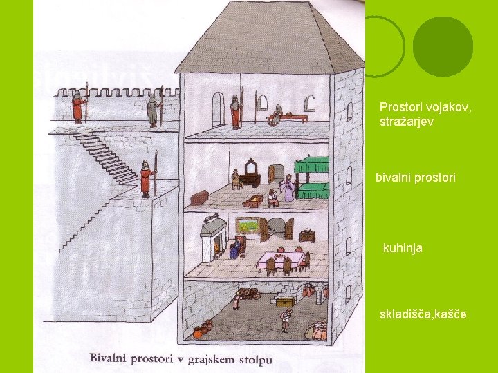 Prostori vojakov, stražarjev bivalni prostori kuhinja skladišča, kašče 