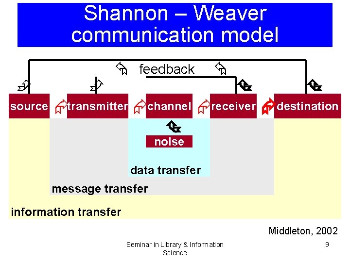 Seminar In Library Information Science Information Transfer Content