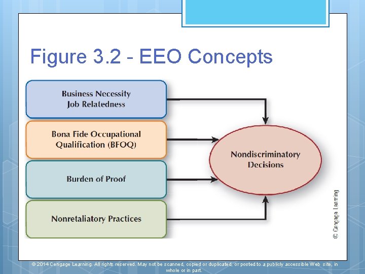 Figure 3. 2 - EEO Concepts © 2014 Cengage Learning. All rights reserved. May Figure 3. 2 - EEO Concepts © 2014 Cengage Learning. All rights reserved. May