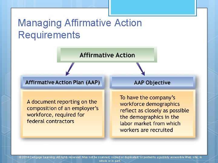 Managing Affirmative Action Requirements © 2014 Cengage Learning. All rights reserved. May not be Managing Affirmative Action Requirements © 2014 Cengage Learning. All rights reserved. May not be