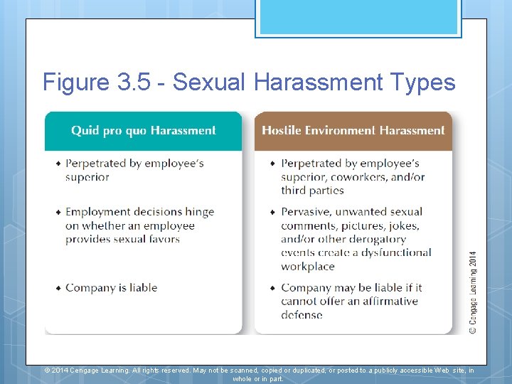 Figure 3. 5 - Sexual Harassment Types © 2014 Cengage Learning. All rights reserved. Figure 3. 5 - Sexual Harassment Types © 2014 Cengage Learning. All rights reserved.