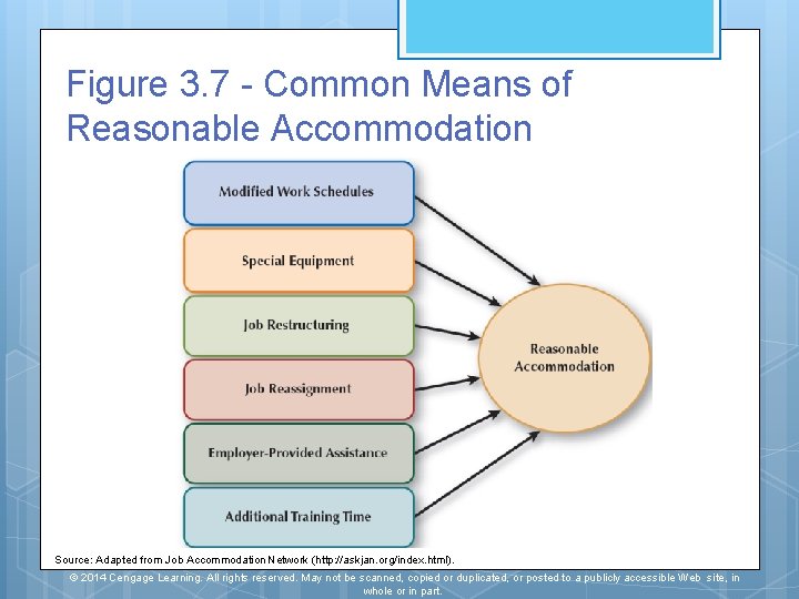 Figure 3. 7 - Common Means of Reasonable Accommodation Source: Adapted from Job Accommodation Figure 3. 7 - Common Means of Reasonable Accommodation Source: Adapted from Job Accommodation