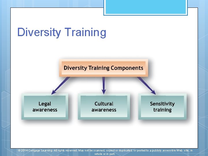 Diversity Training © 2014 Cengage Learning. All rights reserved. May not be scanned, copied Diversity Training © 2014 Cengage Learning. All rights reserved. May not be scanned, copied