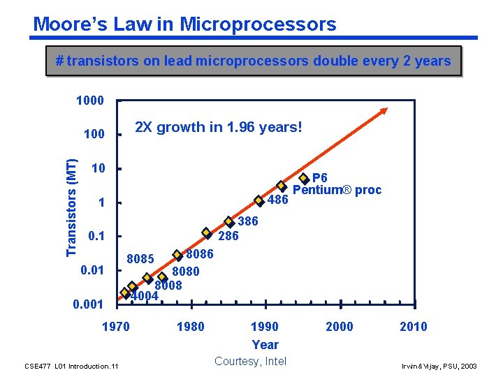 Moore’s Law in Microprocessors # transistors on lead microprocessors double every 2 years 1000