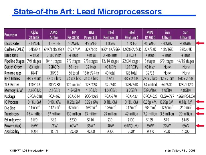 State-of-the Art: Lead Microprocessors CSE 477 L 01 Introduction. 14 Irwin&Vijay, PSU, 2003 