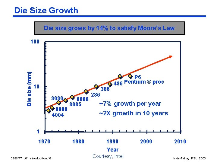 Die Size Growth Die size grows by 14% to satisfy Moore’s Law Die size