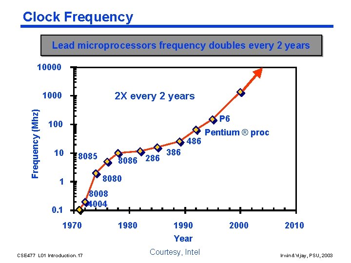 Clock Frequency Lead microprocessors frequency doubles every 2 years 10000 2 X every 2