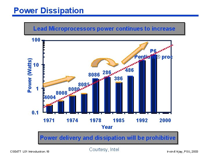 Power Dissipation Lead Microprocessors power continues to increase Power (Watts) 100 P 6 Pentium