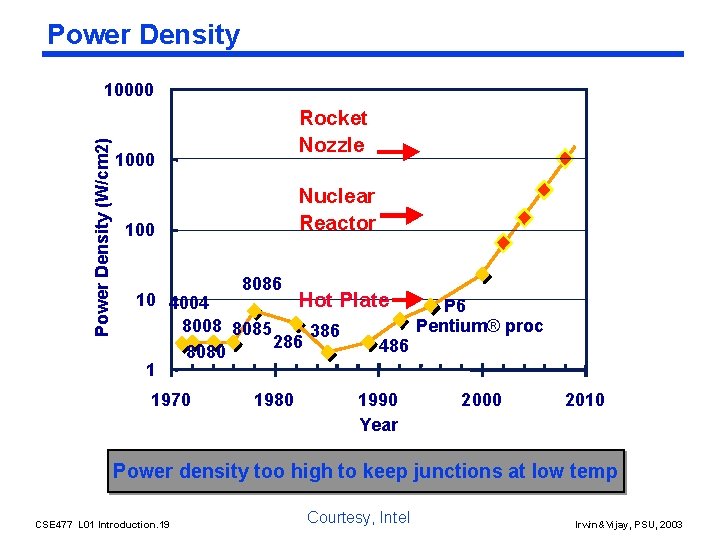 Power Density (W/cm 2) 10000 Rocket Nozzle 1000 Nuclear Reactor 100 8086 10 4004