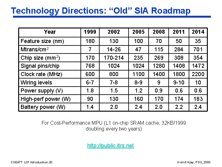 Technology Directions: “Old” SIA Roadmap Year Feature size (nm) Mtrans/cm 2 Chip size (mm