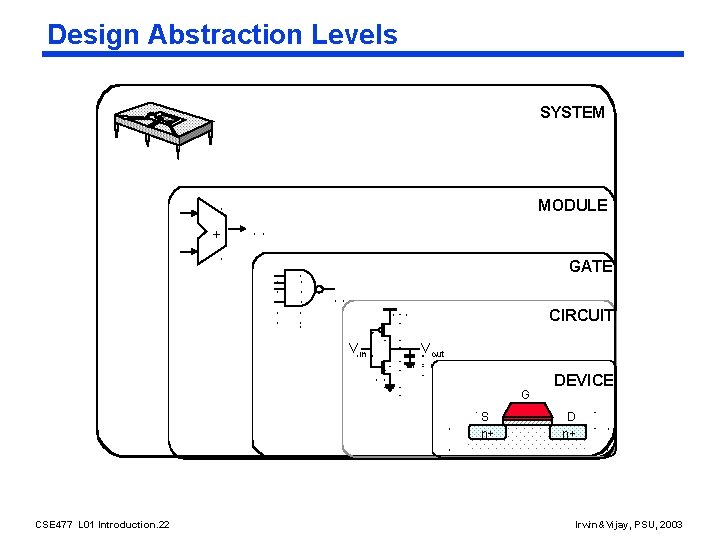 Design Abstraction Levels SYSTEM MODULE + GATE CIRCUIT Vin Vout G S n+ CSE