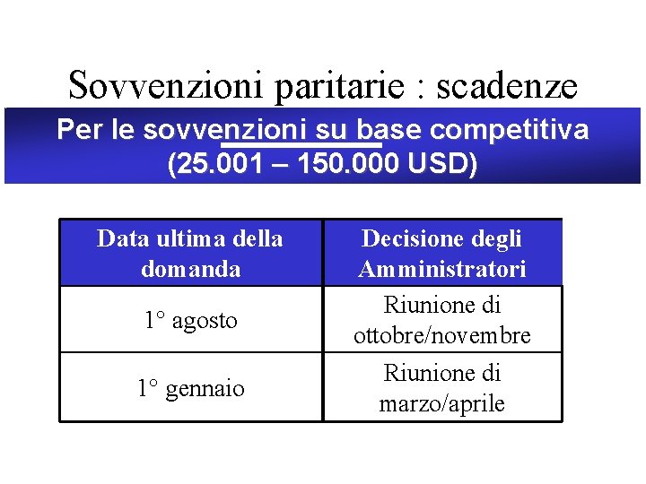 Sovvenzioni paritarie : scadenze Per le sovvenzioni su base competitiva (25. 001 – 150.