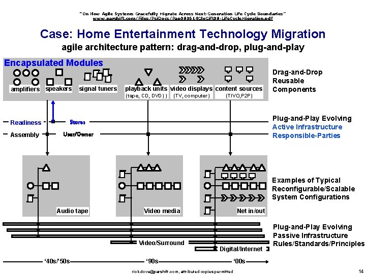 “On How Agile Systems Gracefully Migrate Across Next-Generation Life Cycle Boundaries” www. parshift. com/Files/Psi.