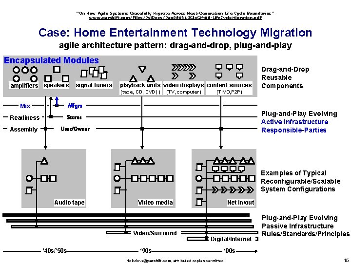 “On How Agile Systems Gracefully Migrate Across Next-Generation Life Cycle Boundaries” www. parshift. com/Files/Psi.