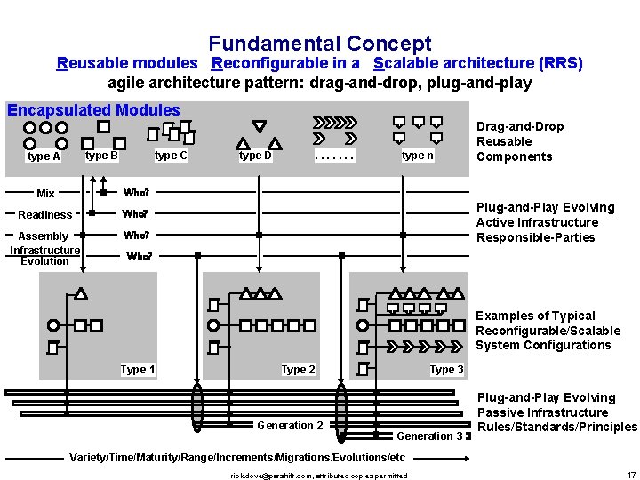 Fundamental Concept Reusable modules Reconfigurable in a Scalable architecture (RRS) agile architecture pattern: drag-and-drop,