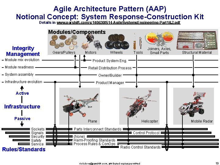 Agile Architecture Pattern (AAP) Notional Concept: System Response-Construction Kit Details in www. parshift. com/s/140630