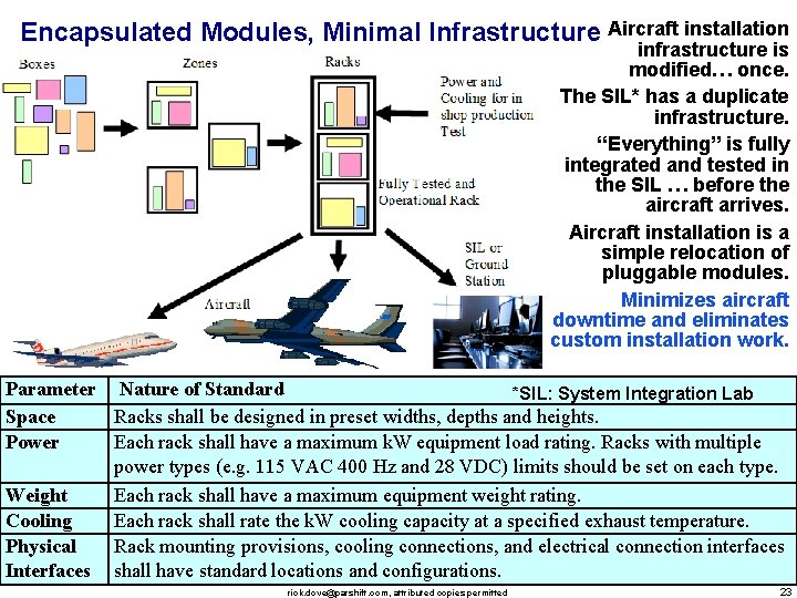 Encapsulated Modules, Minimal Infrastructure Aircraft installation infrastructure is modified… once. The SIL* has a