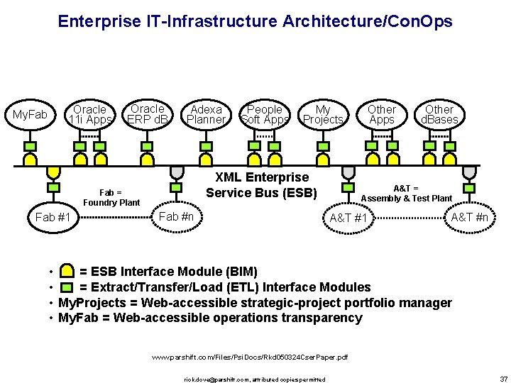 Enterprise IT-Infrastructure Architecture/Con. Ops Oracle 11 i Apps My. Fab Oracle ERP d. B