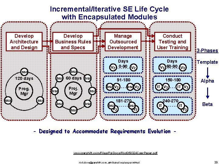 Incremental/Iterative SE Life Cycle with Encapsulated Modules Develop Architecture and Design ssa bsa 120