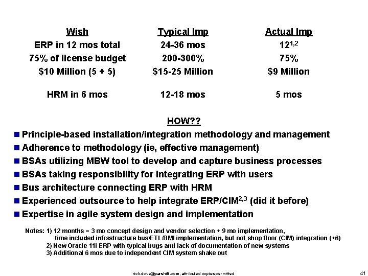  Wish ERP in 12 mos total 75% of license budget $10 Million (5