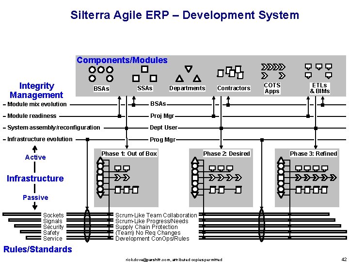 Silterra Agile ERP – Development System Components/Modules Integrity Management BSAs SSAs Departments Module mix
