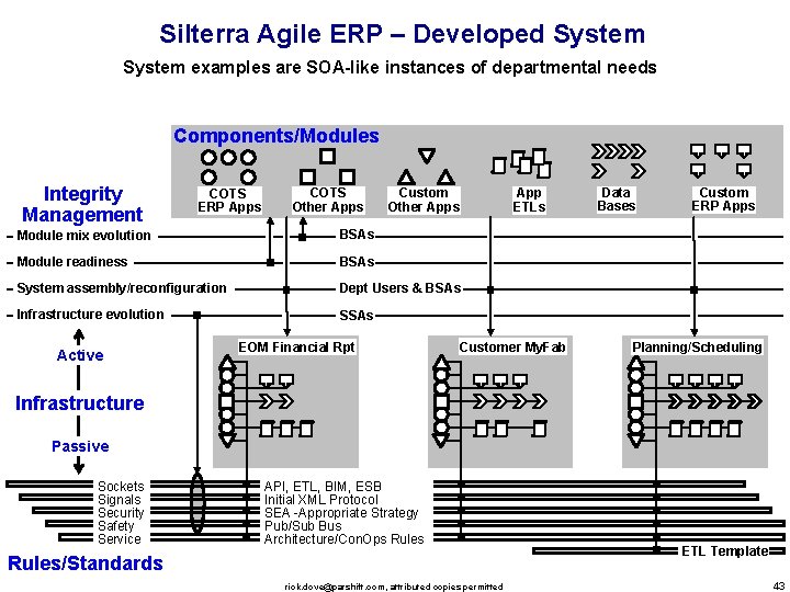 Silterra Agile ERP – Developed System examples are SOA-like instances of departmental needs Components/Modules