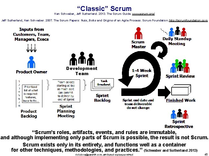 “Classic” Scrum Ken Schwaber, Jeff Sutherland. 2013. The Scrum Guide. www. scrum. org/ Jeff