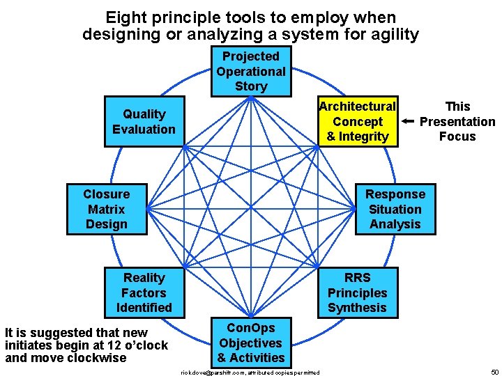 Eight principle tools to employ when designing or analyzing a system for agility Projected