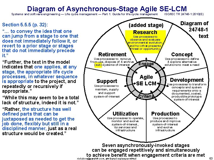 Diagram of Asynchronous-Stage Agile SE-LCM Systems and software engineering — Life cycle management —