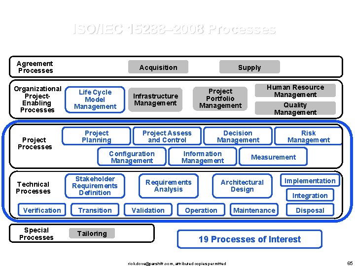 ISO/IEC 15288– 2008 Processes Agreement Processes Organizational Project. Enabling Processes Project Processes Technical Processes