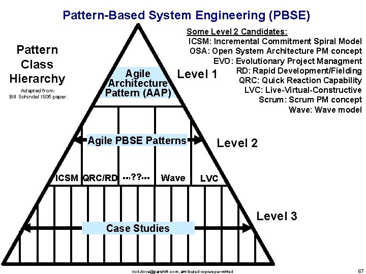 Pattern-Based System Engineering (PBSE) Pattern Class Hierarchy Adapted from: Bill Schindel IS 05 paper.