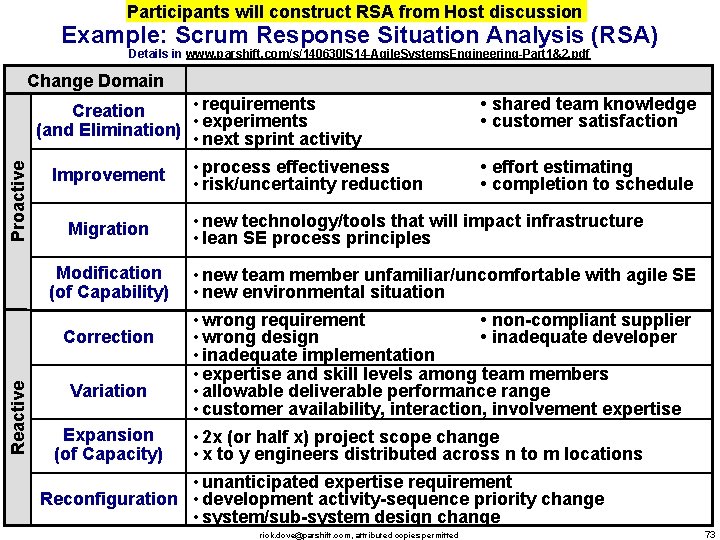 Participants will construct RSA from Host discussion Example: Scrum Response Situation Analysis (RSA) Details