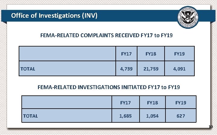Office of Investigations (INV) FEMA-RELATED COMPLAINTS RECEIVED FY 17 to FY 19 TOTAL FY Office of Investigations (INV) FEMA-RELATED COMPLAINTS RECEIVED FY 17 to FY 19 TOTAL FY