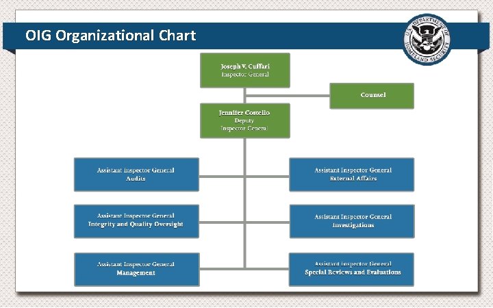OIG Organizational Chart OIG Organizational Chart
