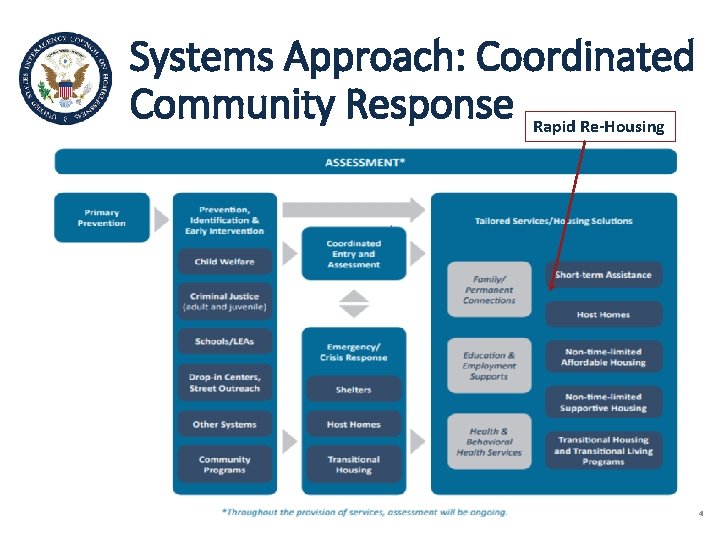 Systems Approach: Coordinated Community Response Rapid Re-Housing 4 