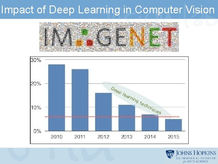 Impact of Deep Learning in Computer Vision 